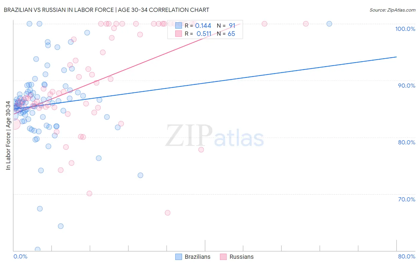 Brazilian vs Russian In Labor Force | Age 30-34
