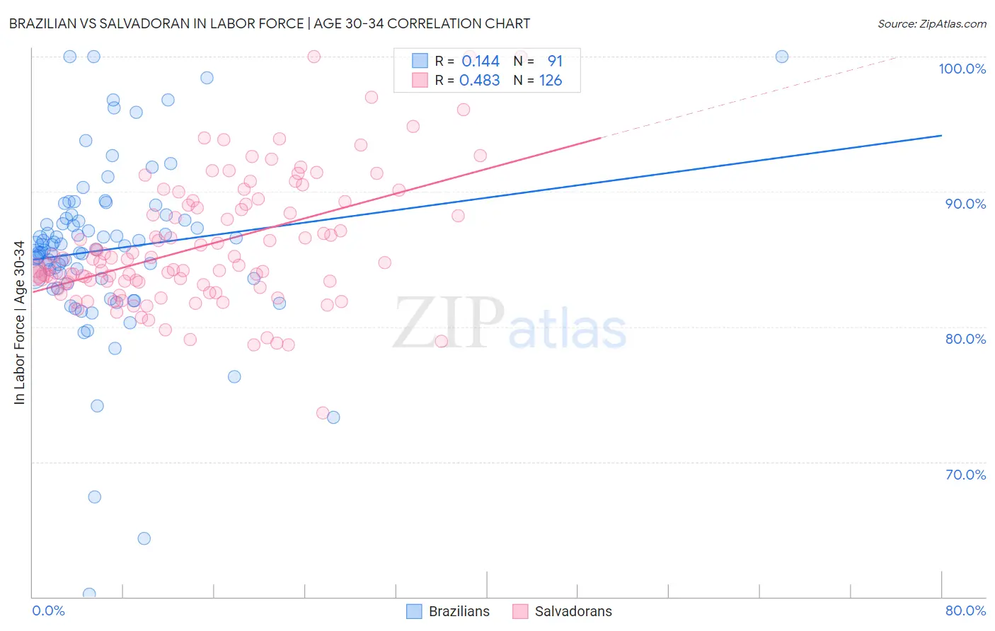 Brazilian vs Salvadoran In Labor Force | Age 30-34