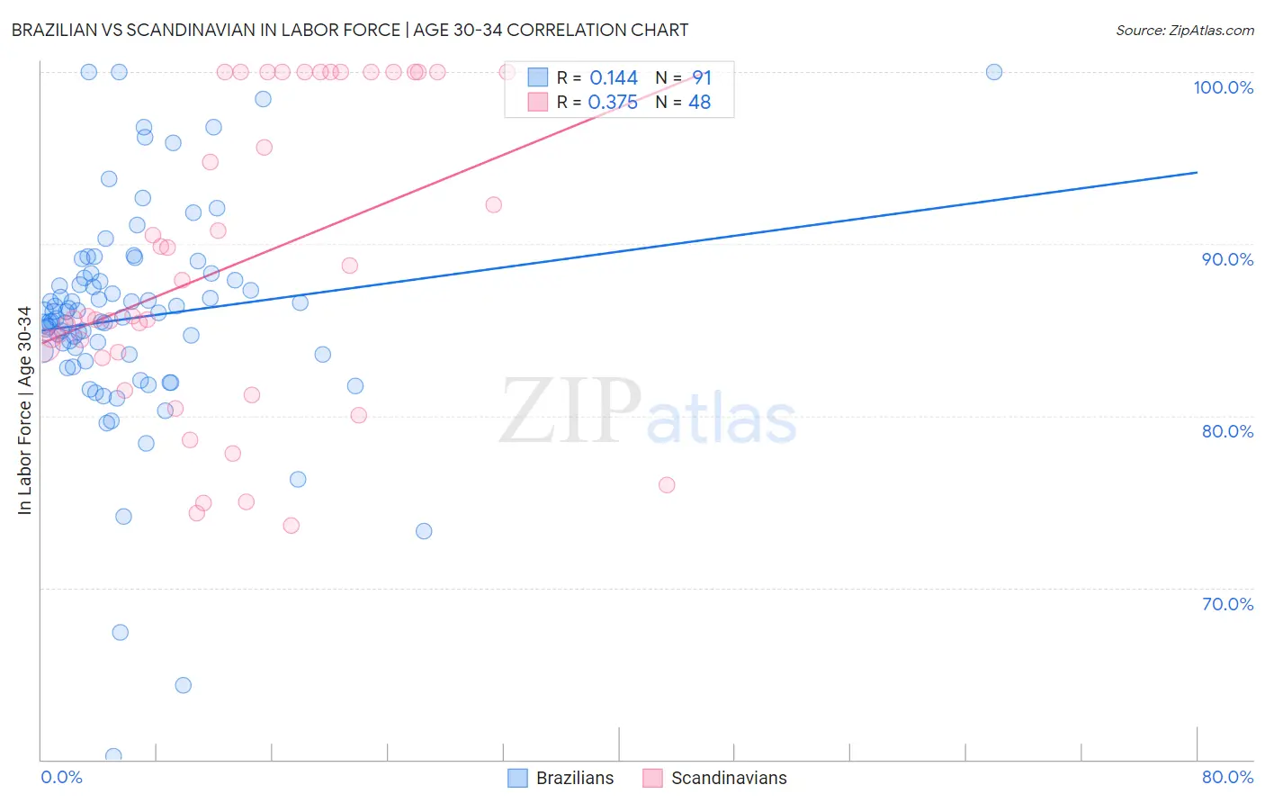 Brazilian vs Scandinavian In Labor Force | Age 30-34