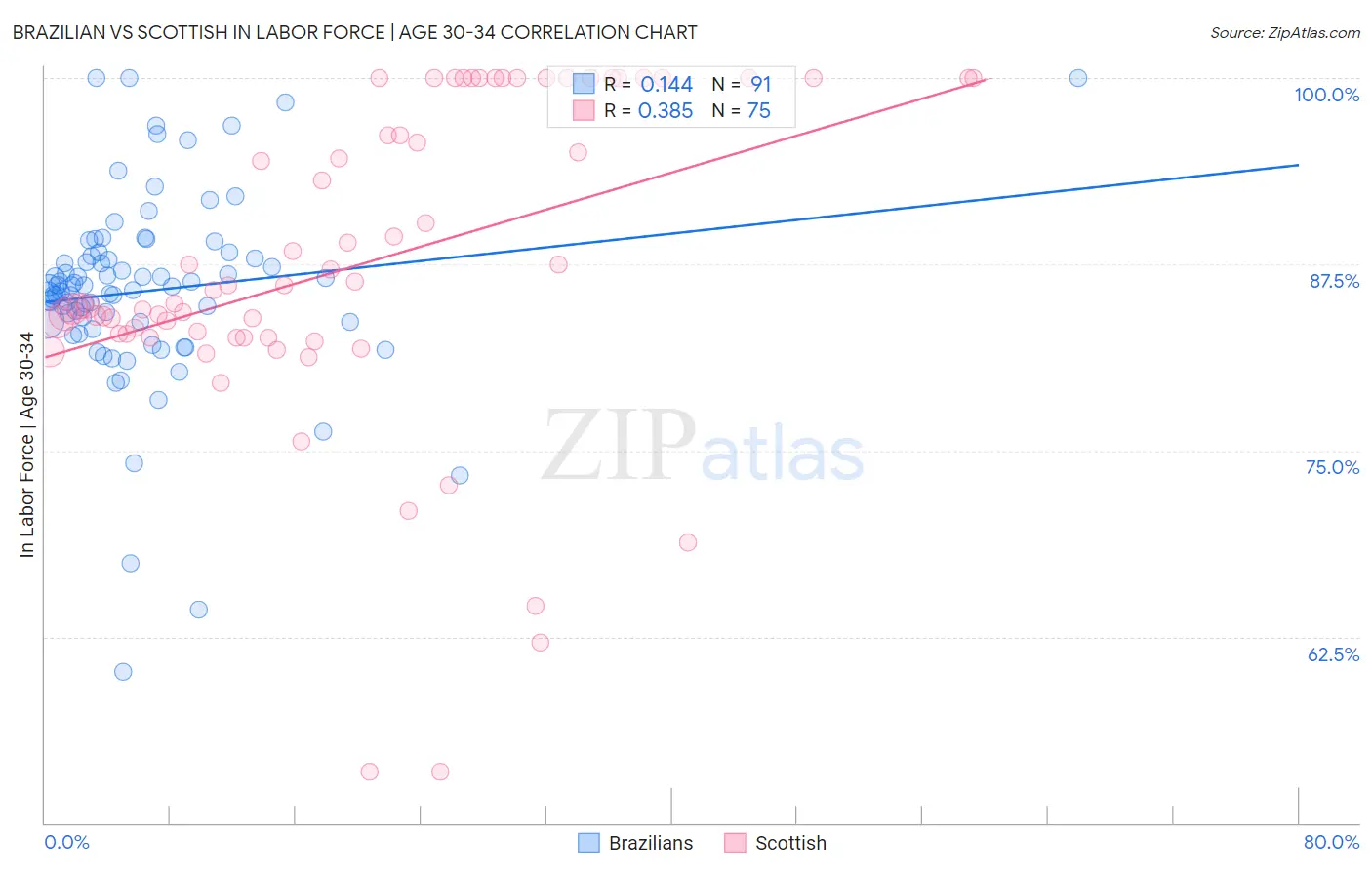 Brazilian vs Scottish In Labor Force | Age 30-34