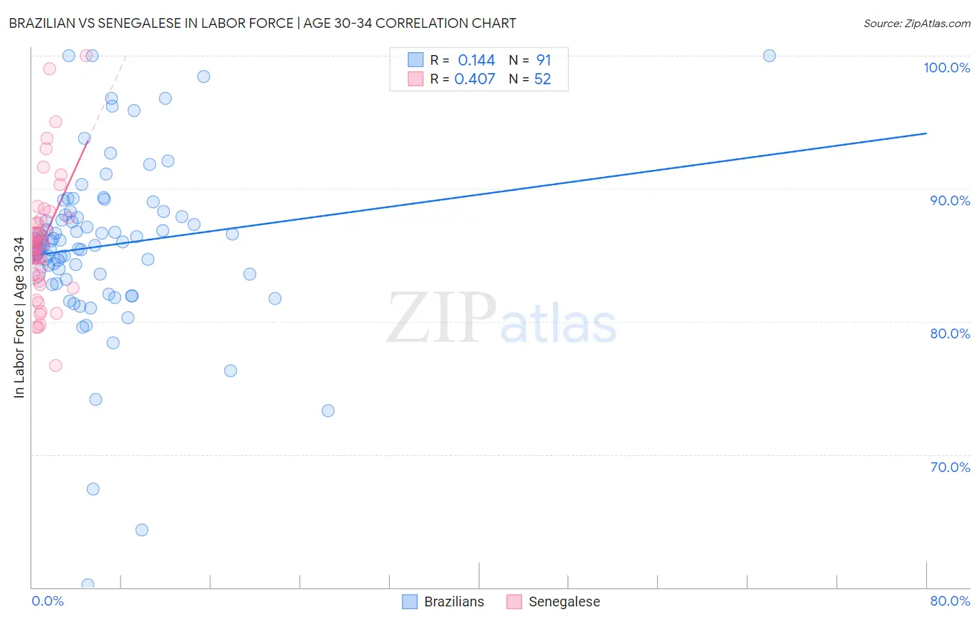 Brazilian vs Senegalese In Labor Force | Age 30-34
