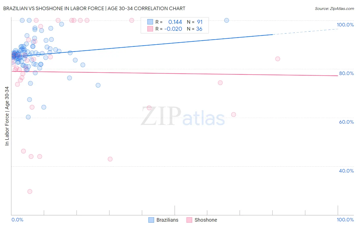 Brazilian vs Shoshone In Labor Force | Age 30-34