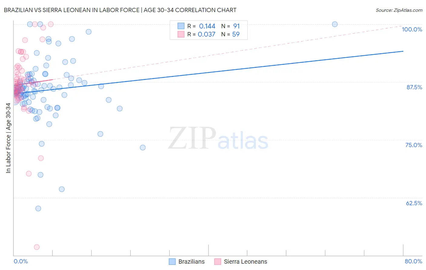 Brazilian vs Sierra Leonean In Labor Force | Age 30-34