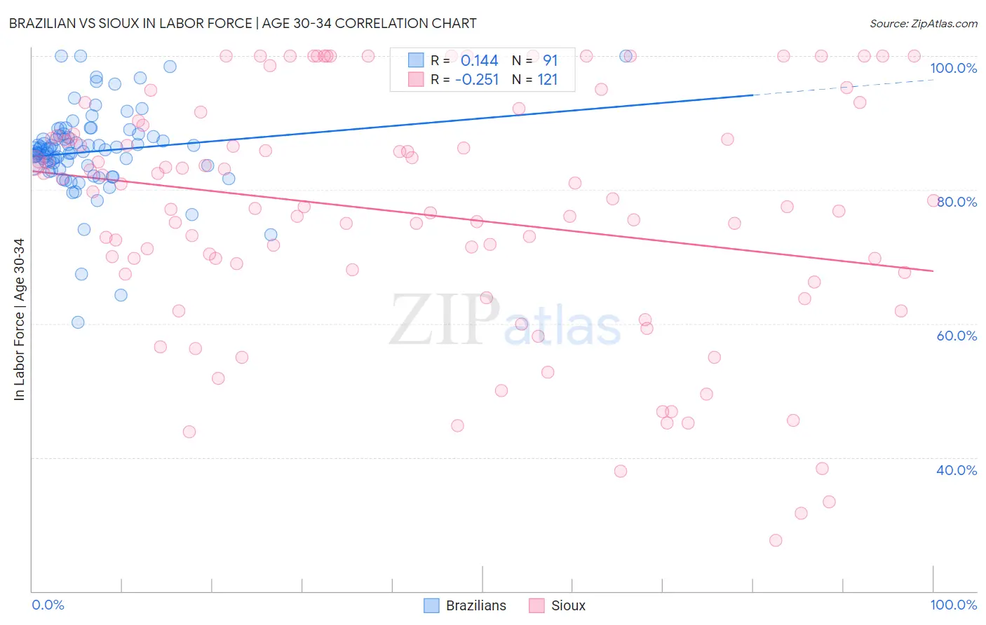 Brazilian vs Sioux In Labor Force | Age 30-34