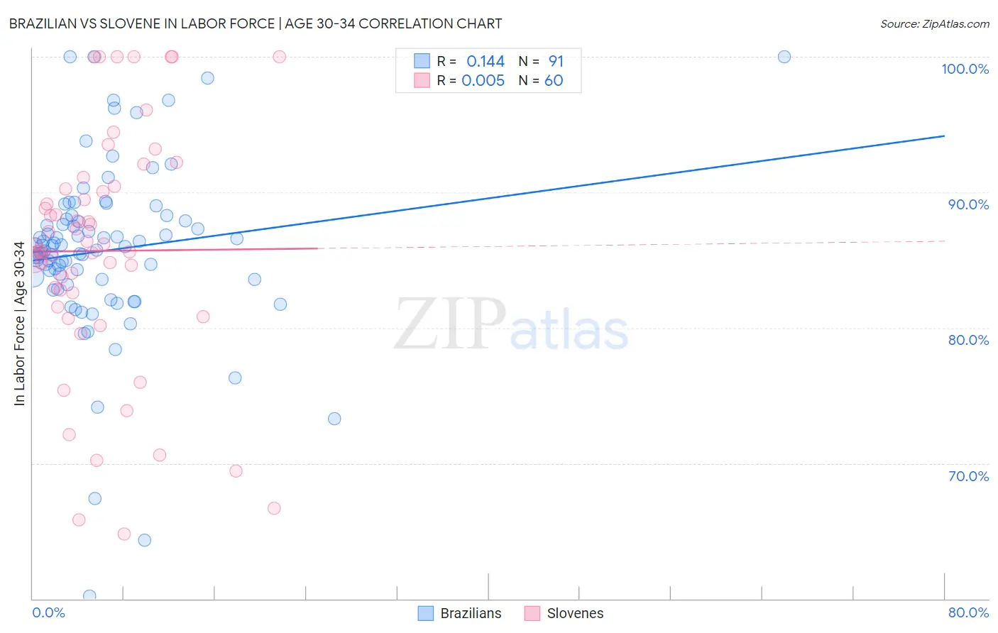 Brazilian vs Slovene In Labor Force | Age 30-34