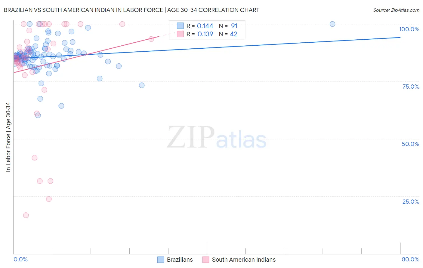 Brazilian vs South American Indian In Labor Force | Age 30-34