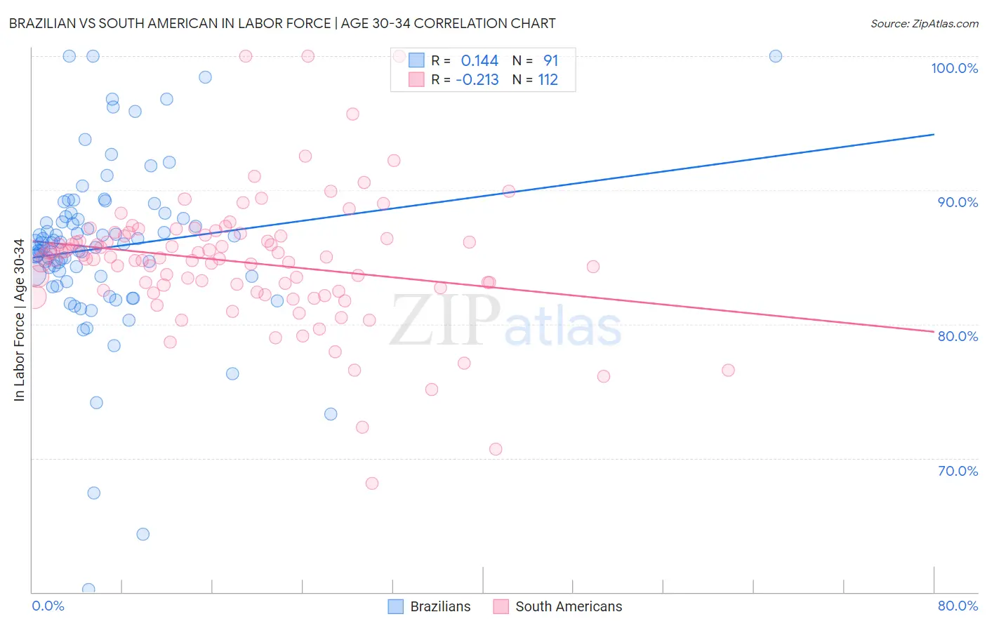 Brazilian vs South American In Labor Force | Age 30-34