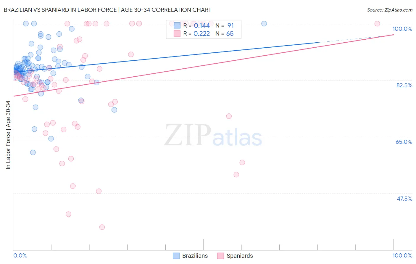 Brazilian vs Spaniard In Labor Force | Age 30-34