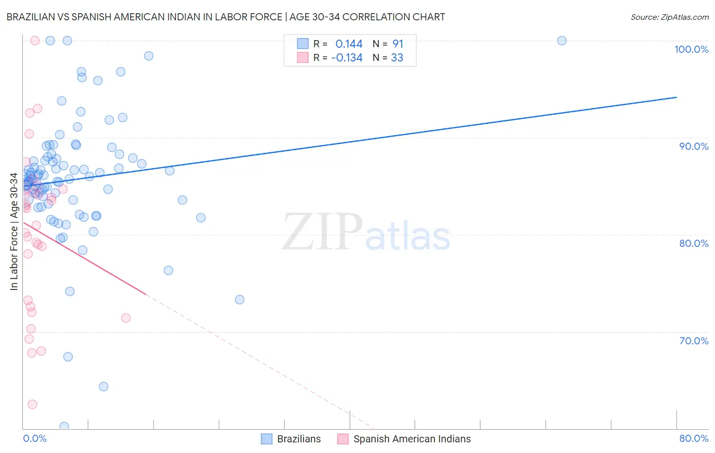 Brazilian vs Spanish American Indian In Labor Force | Age 30-34