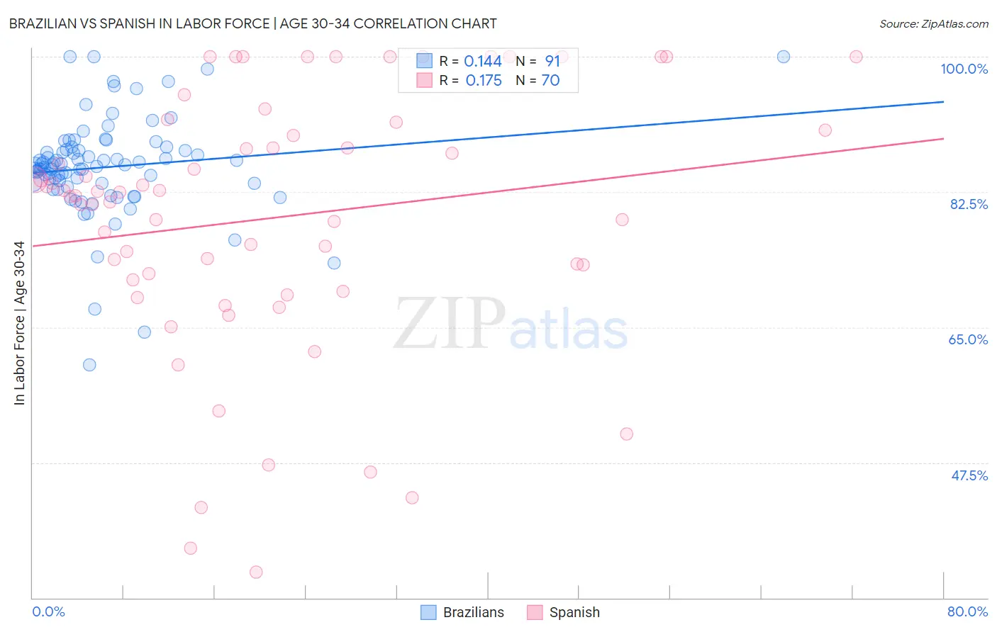 Brazilian vs Spanish In Labor Force | Age 30-34