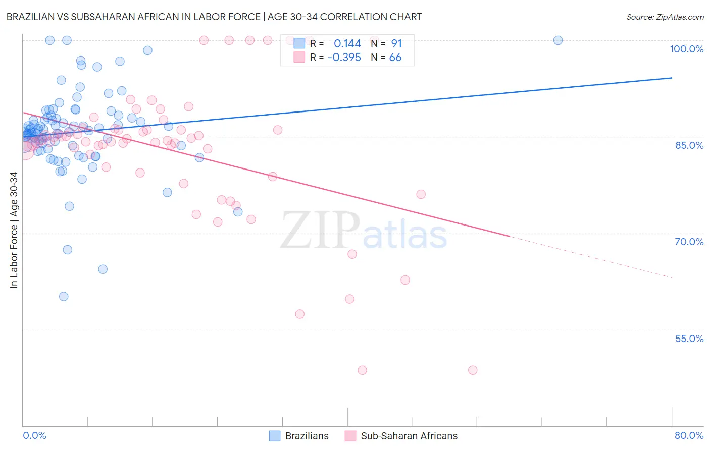 Brazilian vs Subsaharan African In Labor Force | Age 30-34