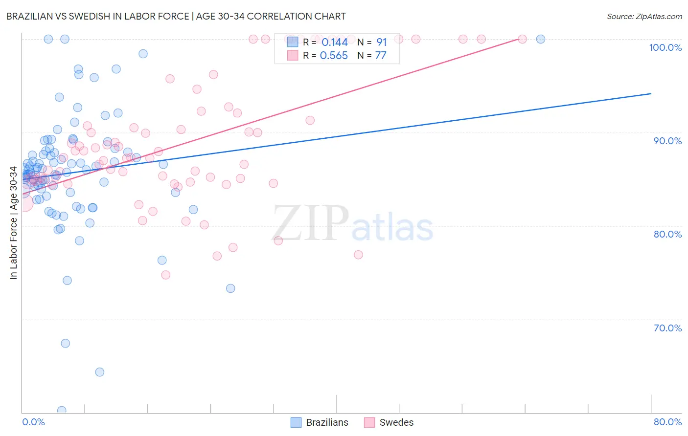 Brazilian vs Swedish In Labor Force | Age 30-34