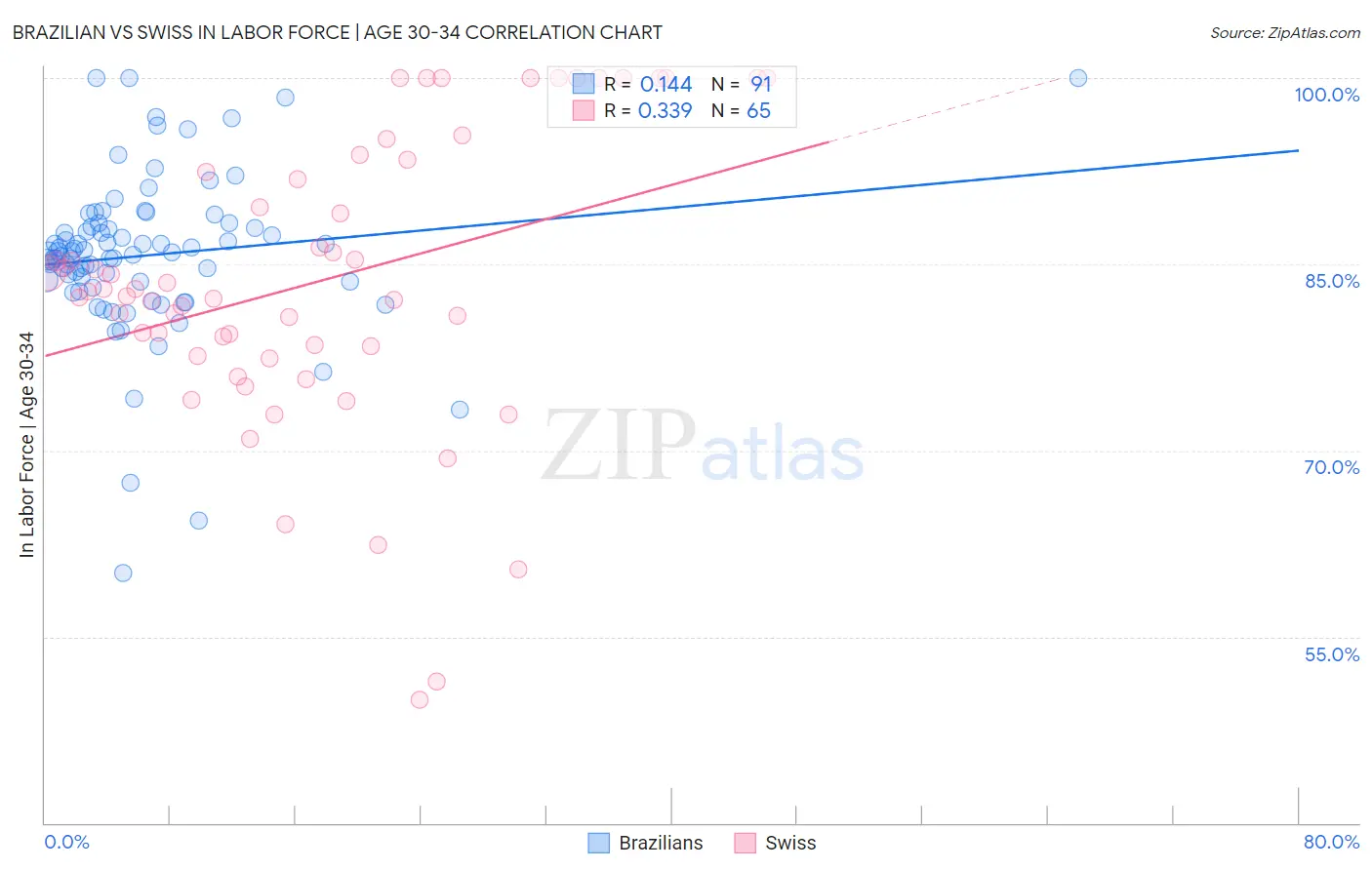 Brazilian vs Swiss In Labor Force | Age 30-34