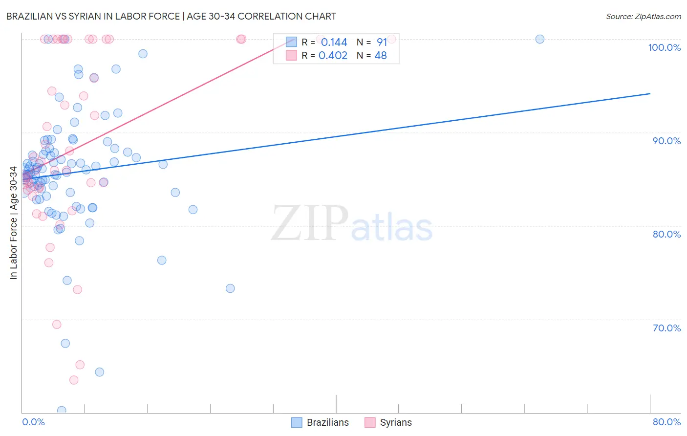 Brazilian vs Syrian In Labor Force | Age 30-34