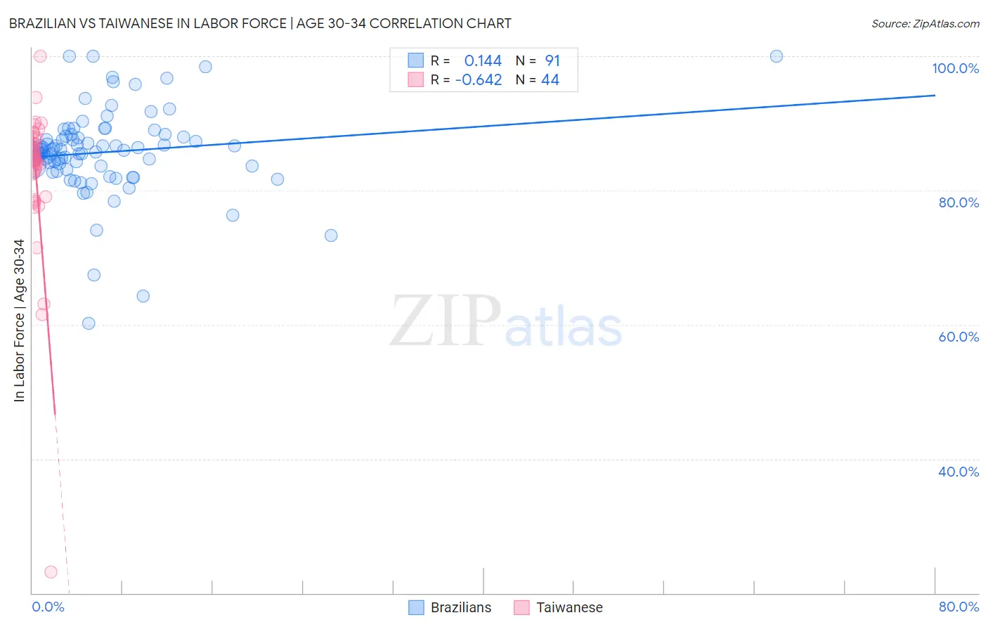 Brazilian vs Taiwanese In Labor Force | Age 30-34