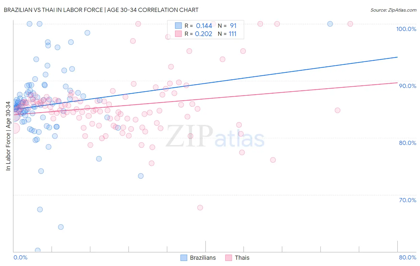 Brazilian vs Thai In Labor Force | Age 30-34