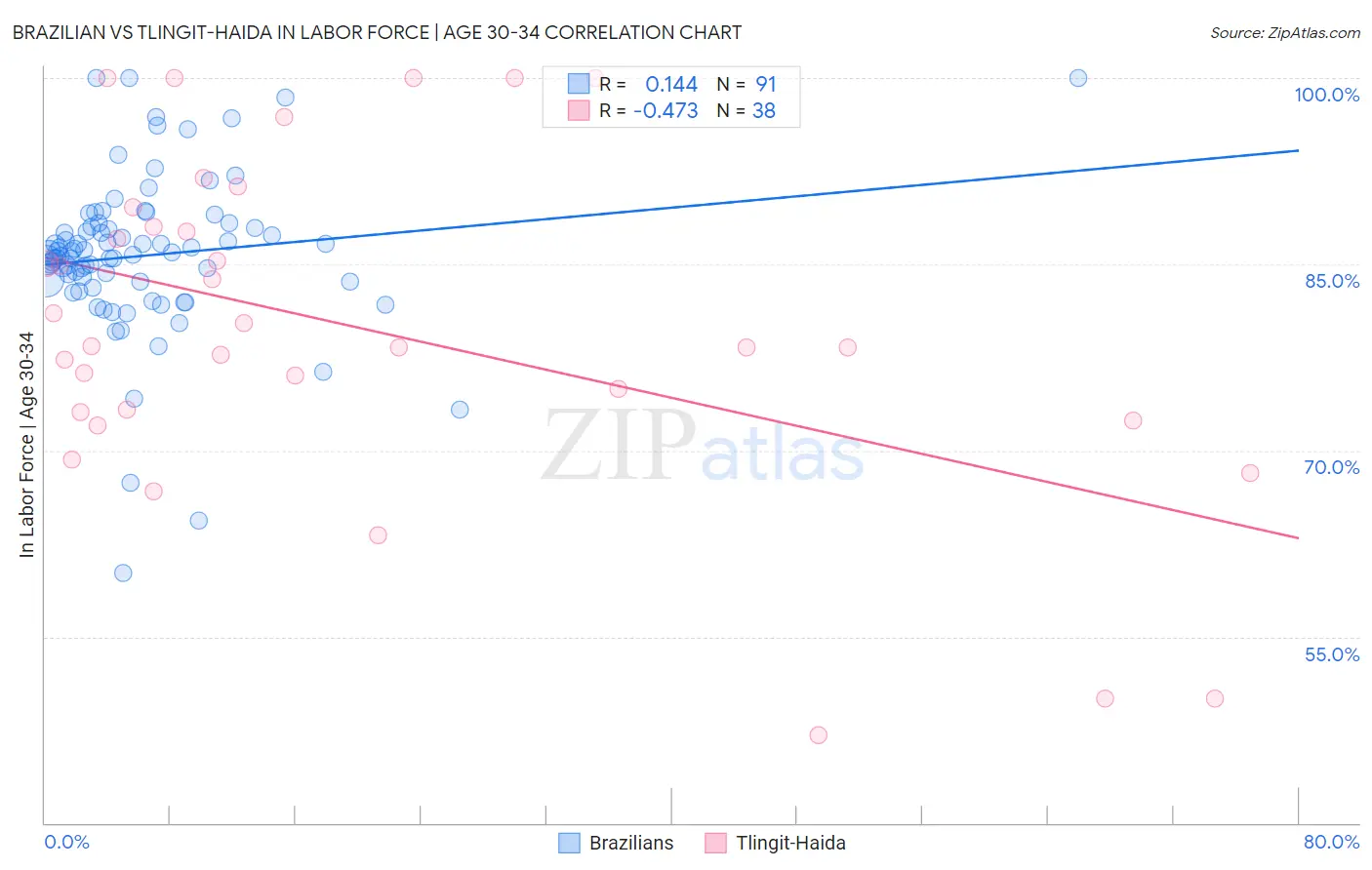 Brazilian vs Tlingit-Haida In Labor Force | Age 30-34