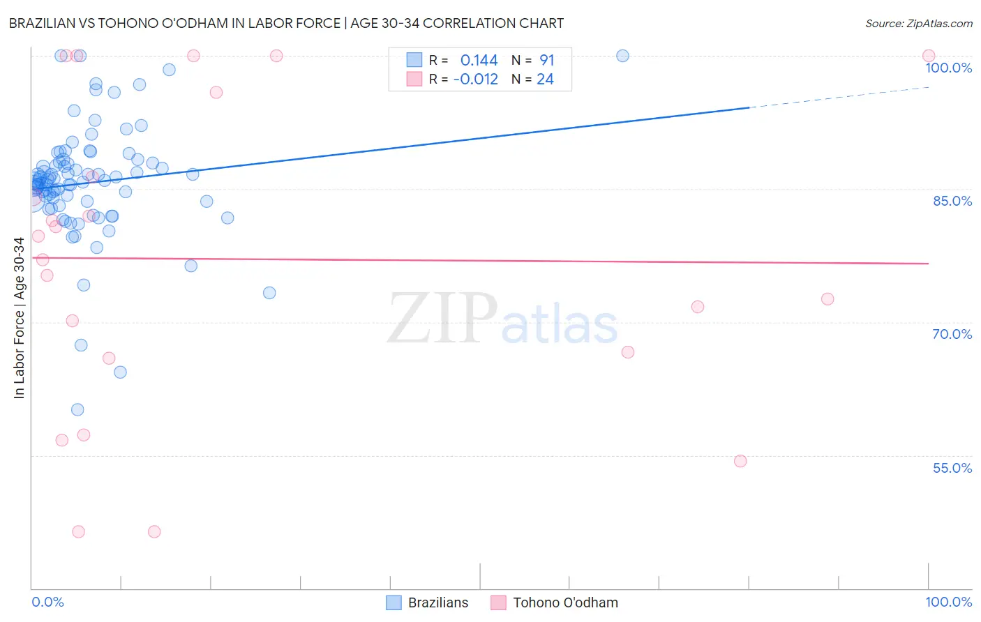 Brazilian vs Tohono O'odham In Labor Force | Age 30-34
