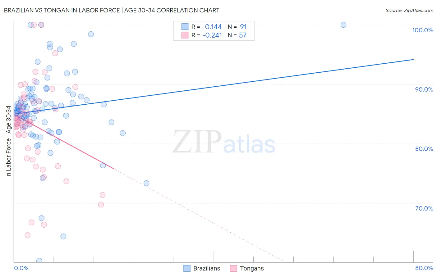 Brazilian vs Tongan In Labor Force | Age 30-34