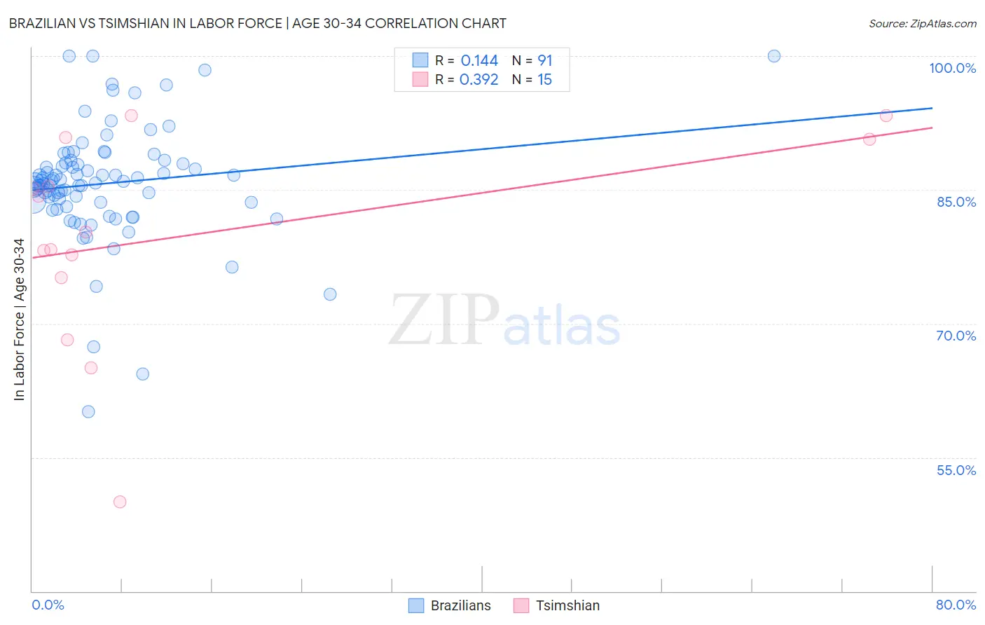 Brazilian vs Tsimshian In Labor Force | Age 30-34