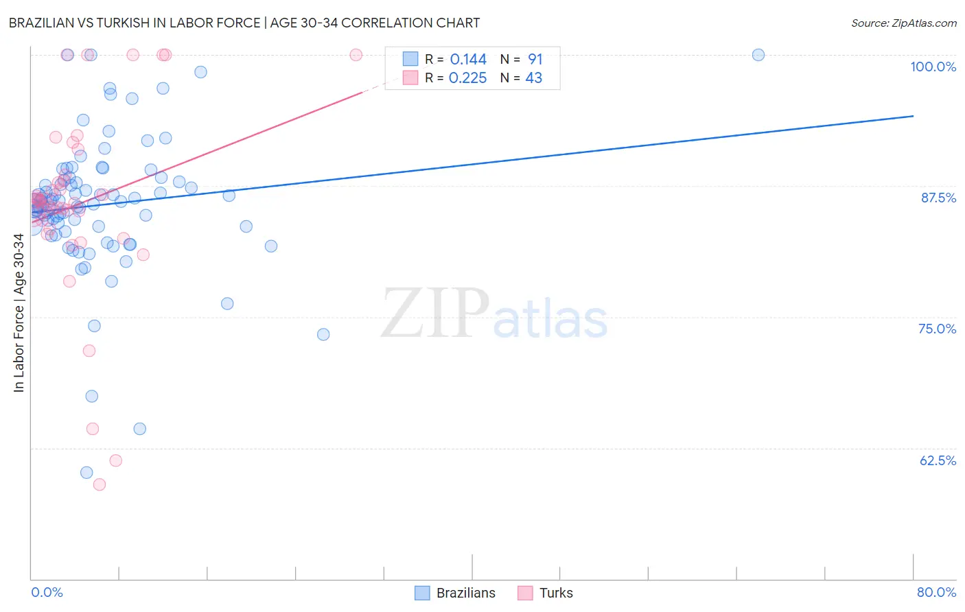 Brazilian vs Turkish In Labor Force | Age 30-34