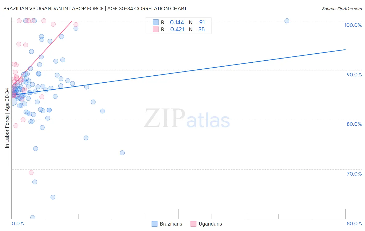 Brazilian vs Ugandan In Labor Force | Age 30-34