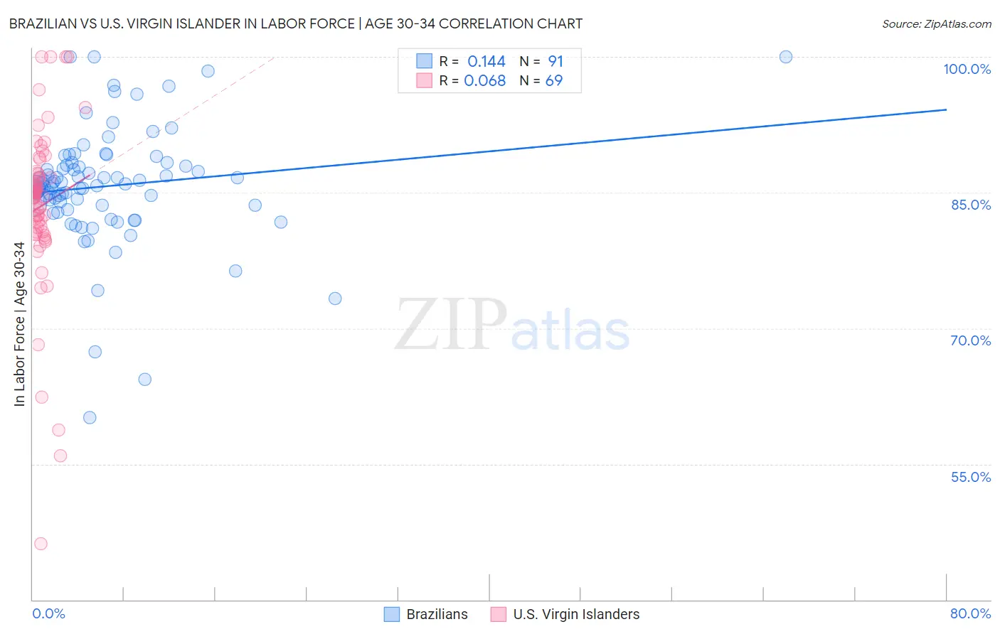 Brazilian vs U.S. Virgin Islander In Labor Force | Age 30-34