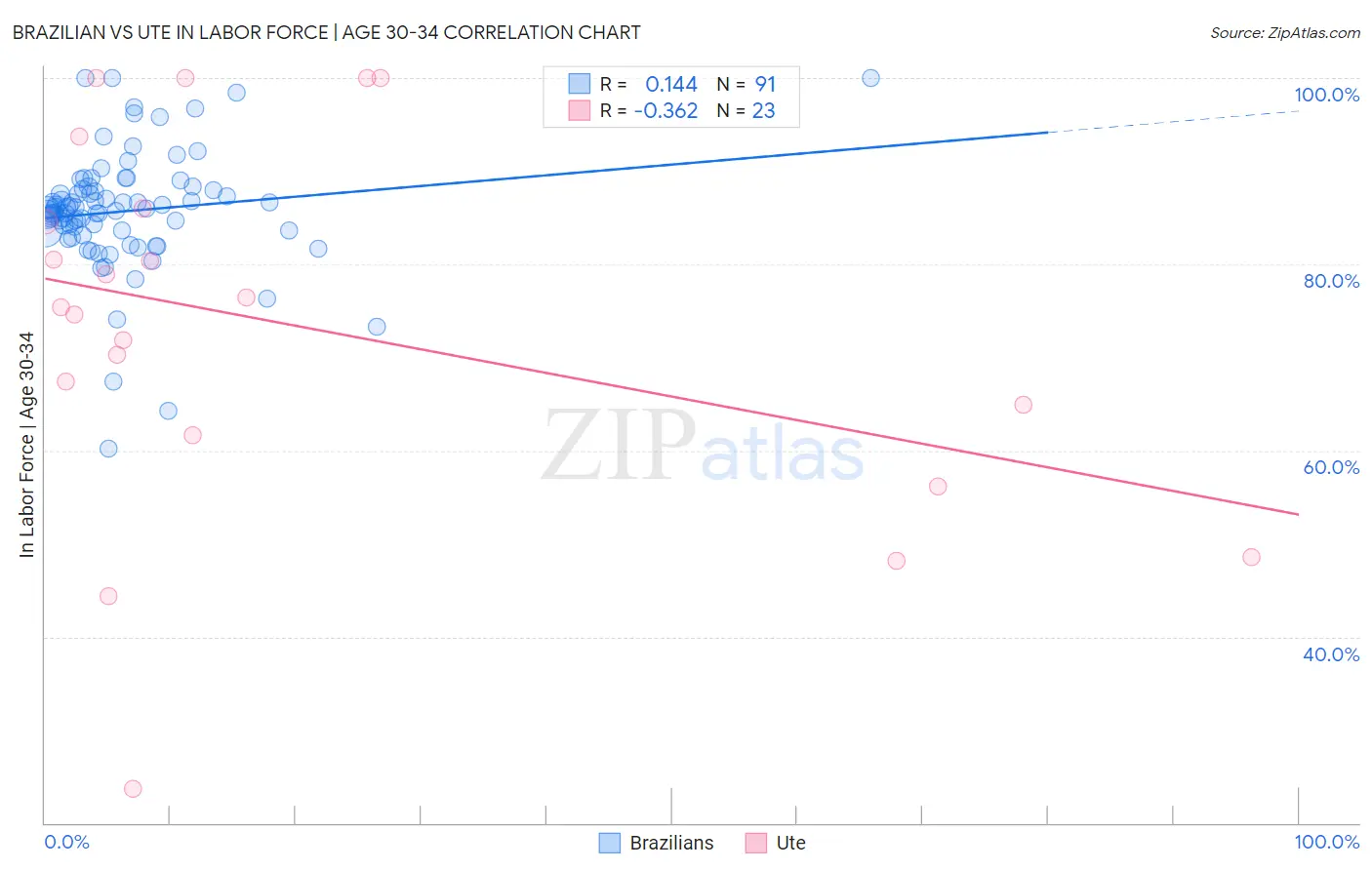Brazilian vs Ute In Labor Force | Age 30-34