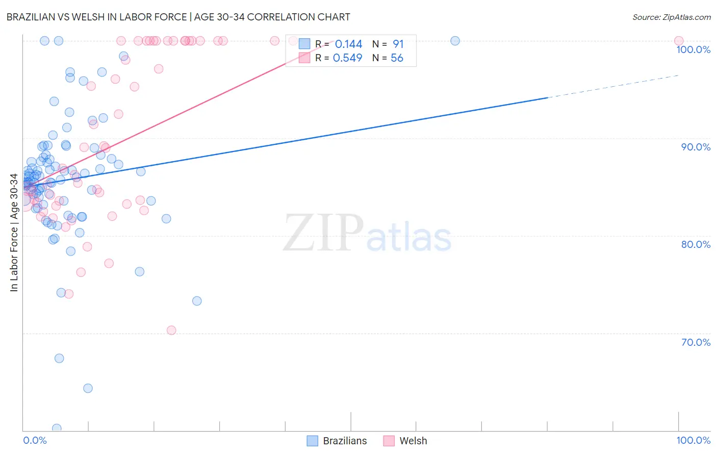 Brazilian vs Welsh In Labor Force | Age 30-34