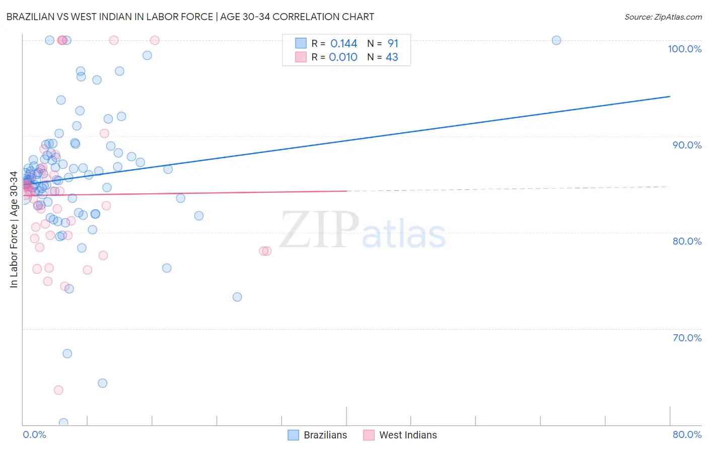 Brazilian vs West Indian In Labor Force | Age 30-34