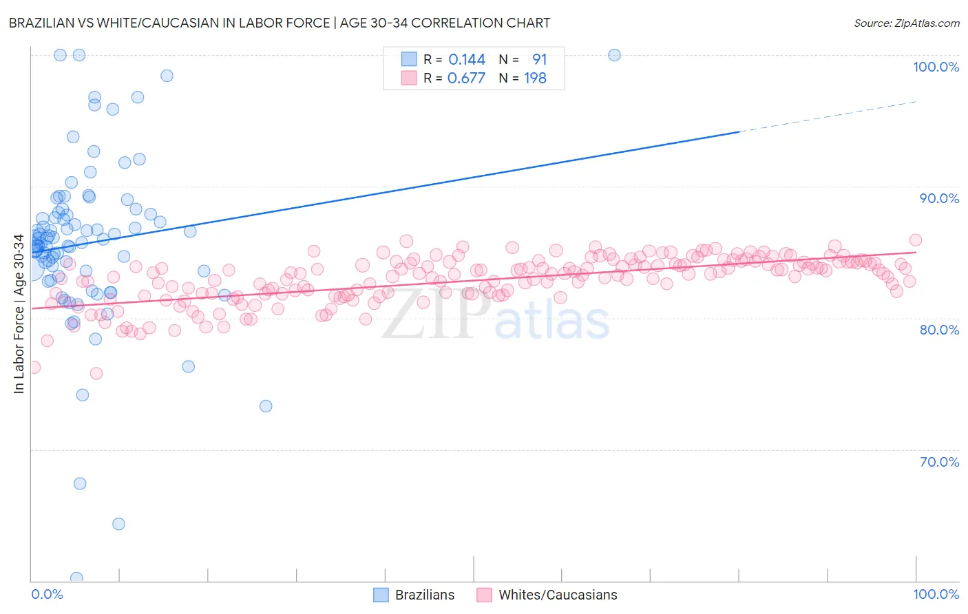Brazilian vs White/Caucasian In Labor Force | Age 30-34