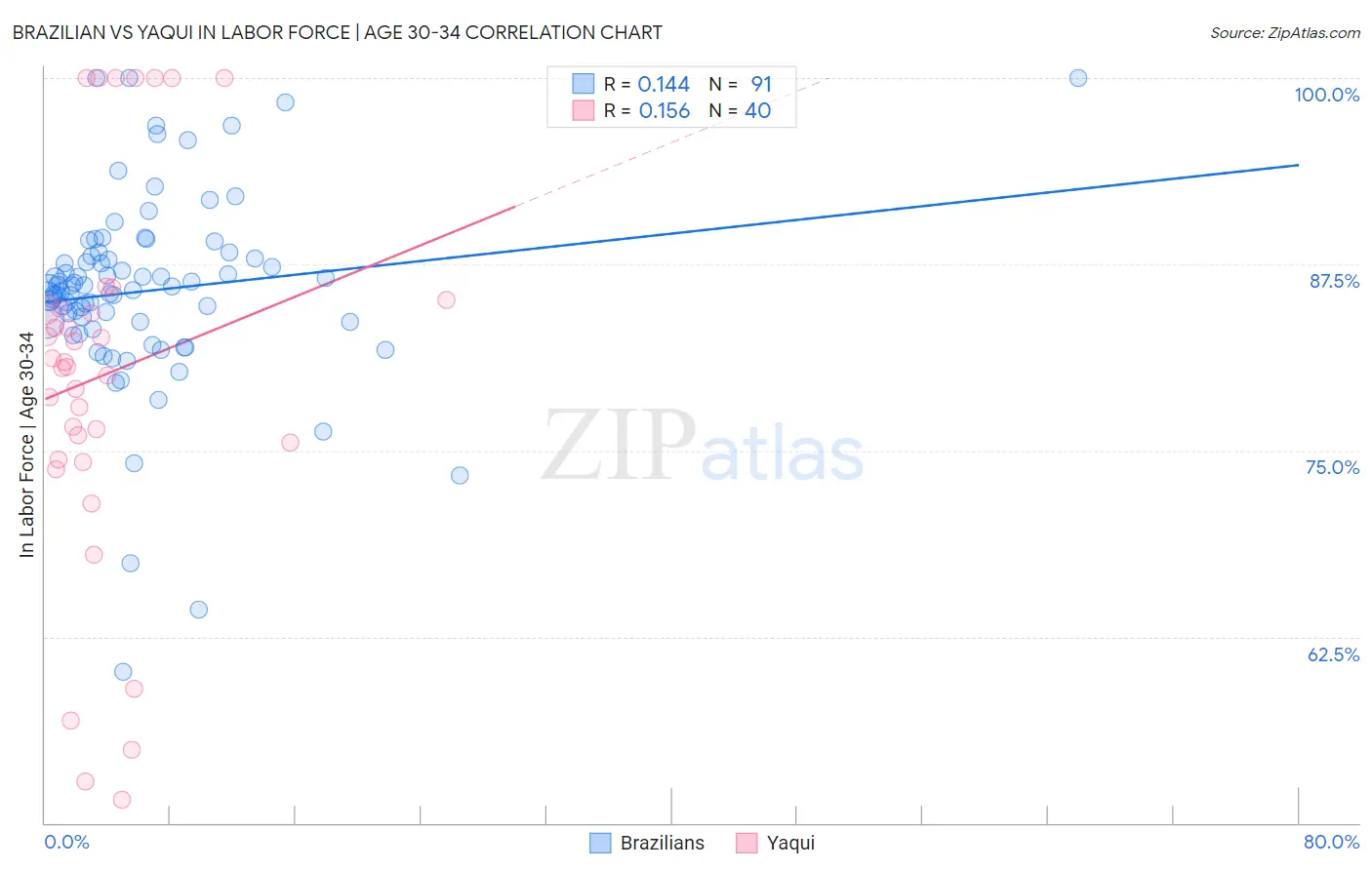 Brazilian vs Yaqui In Labor Force | Age 30-34