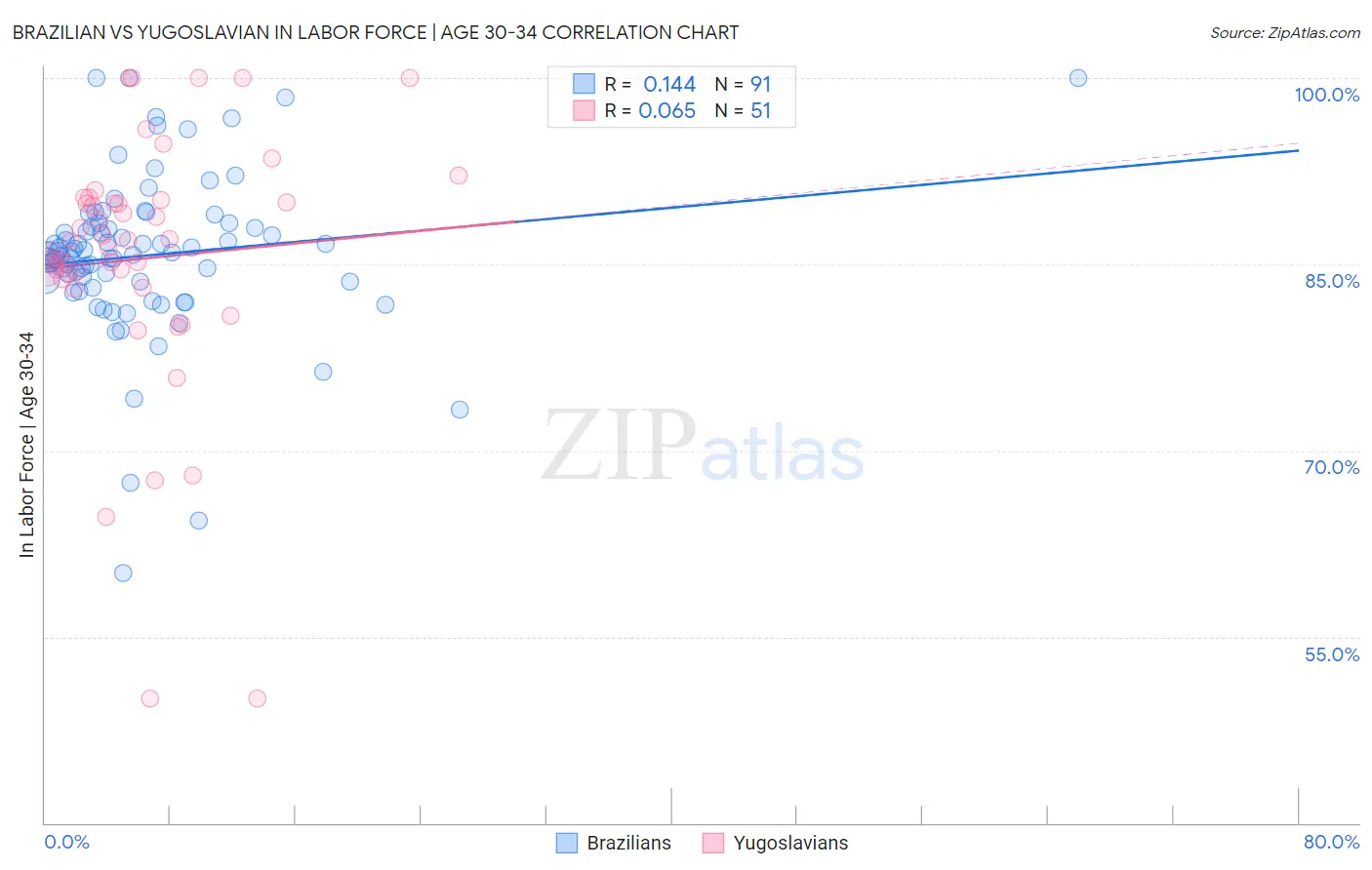 Brazilian vs Yugoslavian In Labor Force | Age 30-34