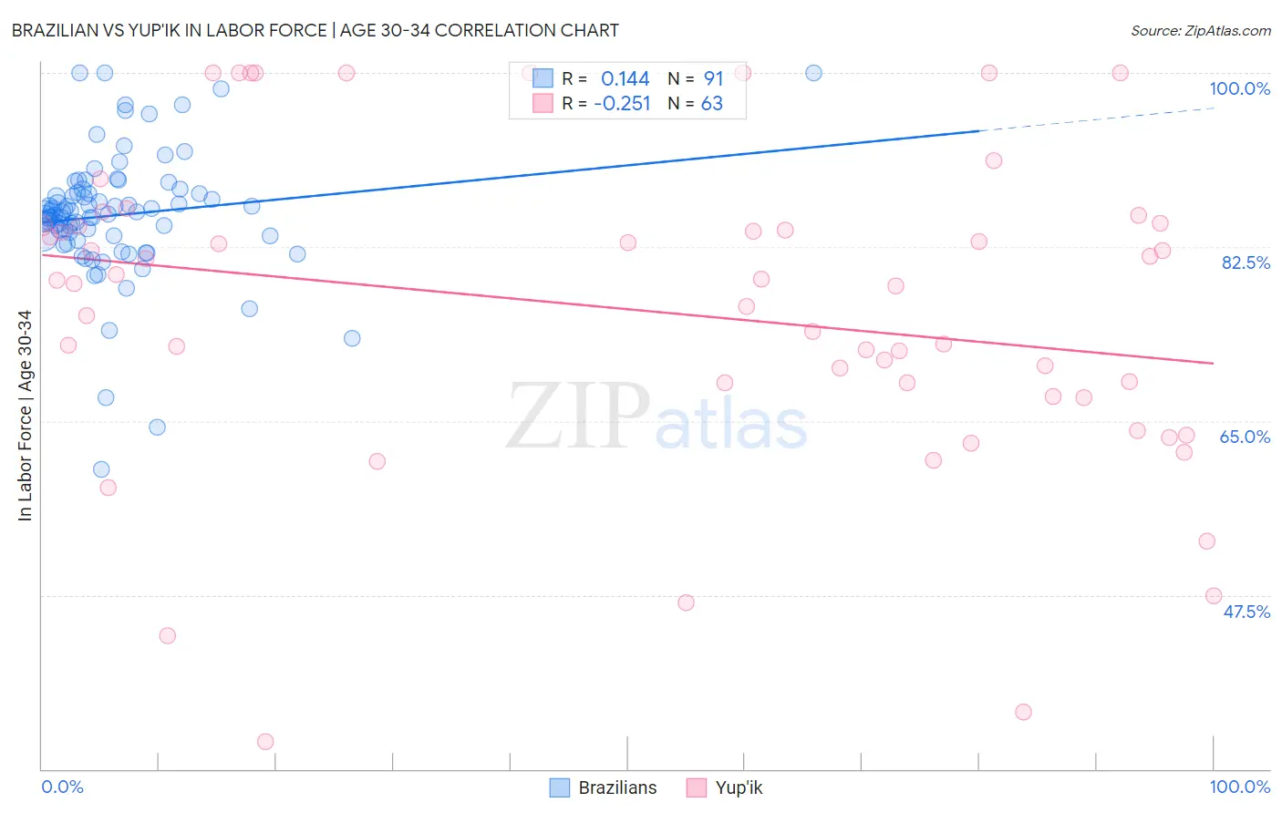 Brazilian vs Yup'ik In Labor Force | Age 30-34