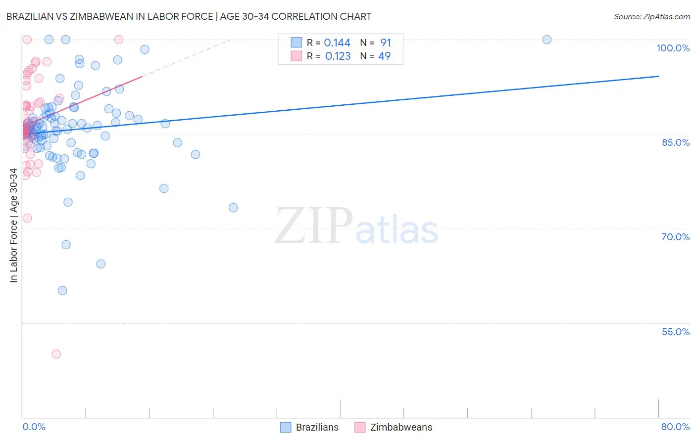 Brazilian vs Zimbabwean In Labor Force | Age 30-34