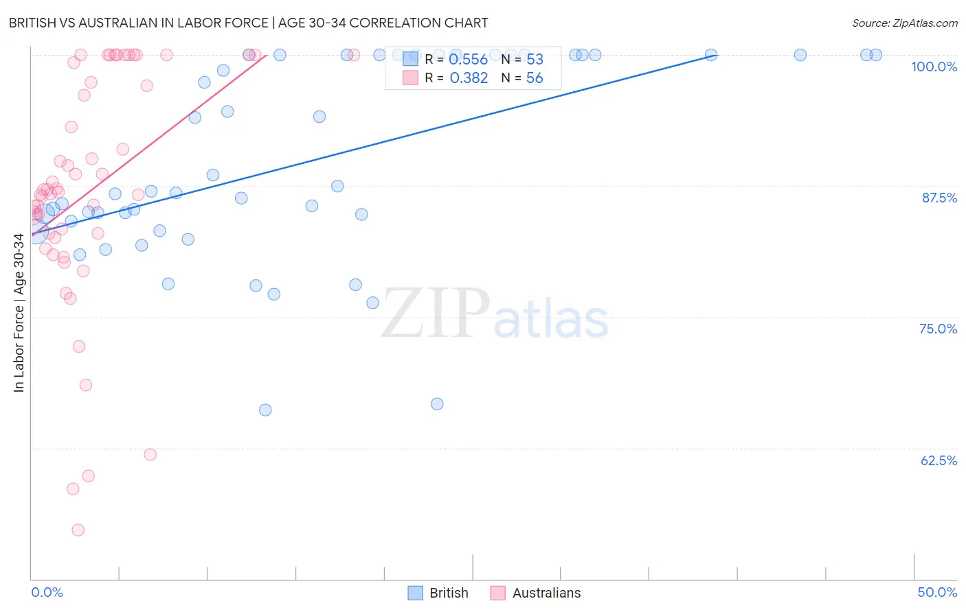 British vs Australian In Labor Force | Age 30-34