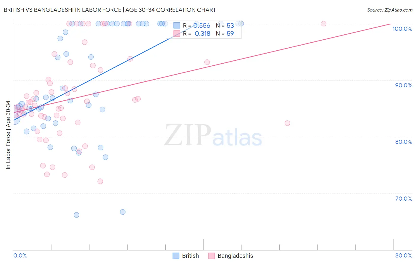 British vs Bangladeshi In Labor Force | Age 30-34