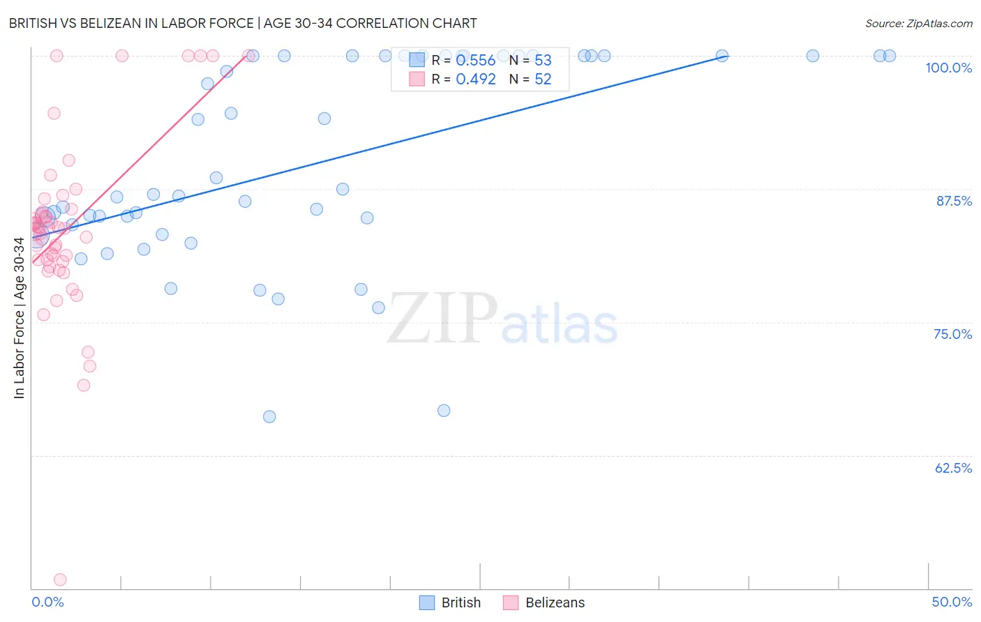 British vs Belizean In Labor Force | Age 30-34