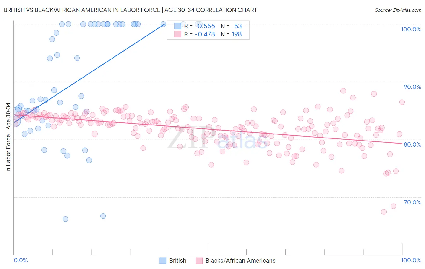 British vs Black/African American In Labor Force | Age 30-34