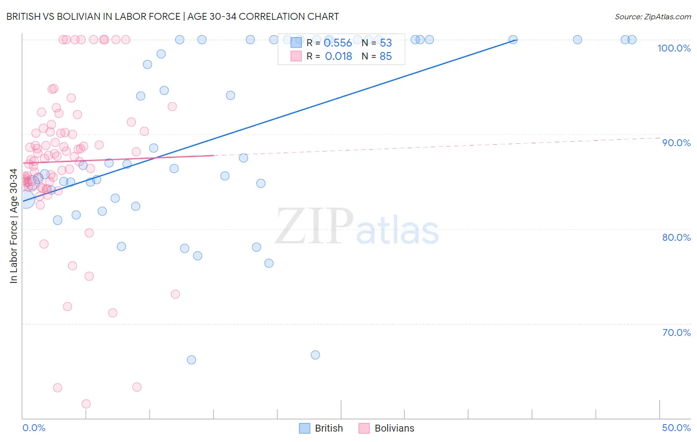 British vs Bolivian In Labor Force | Age 30-34