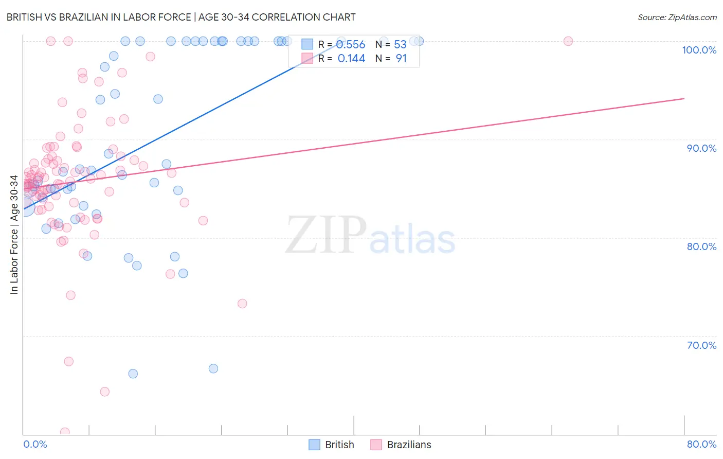 British vs Brazilian In Labor Force | Age 30-34