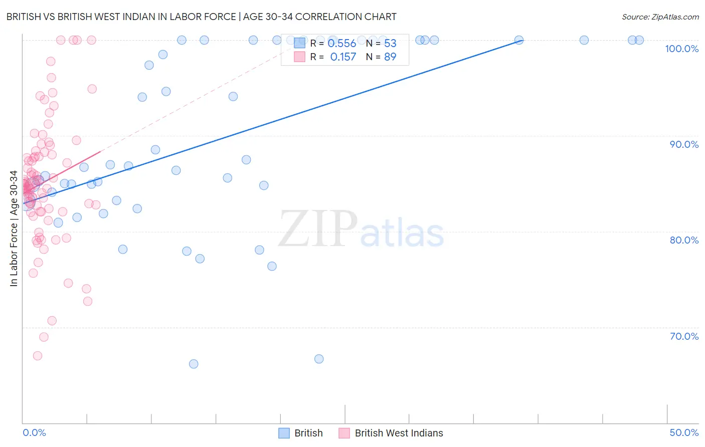 British vs British West Indian In Labor Force | Age 30-34