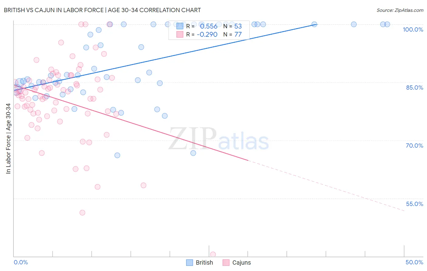 British vs Cajun In Labor Force | Age 30-34