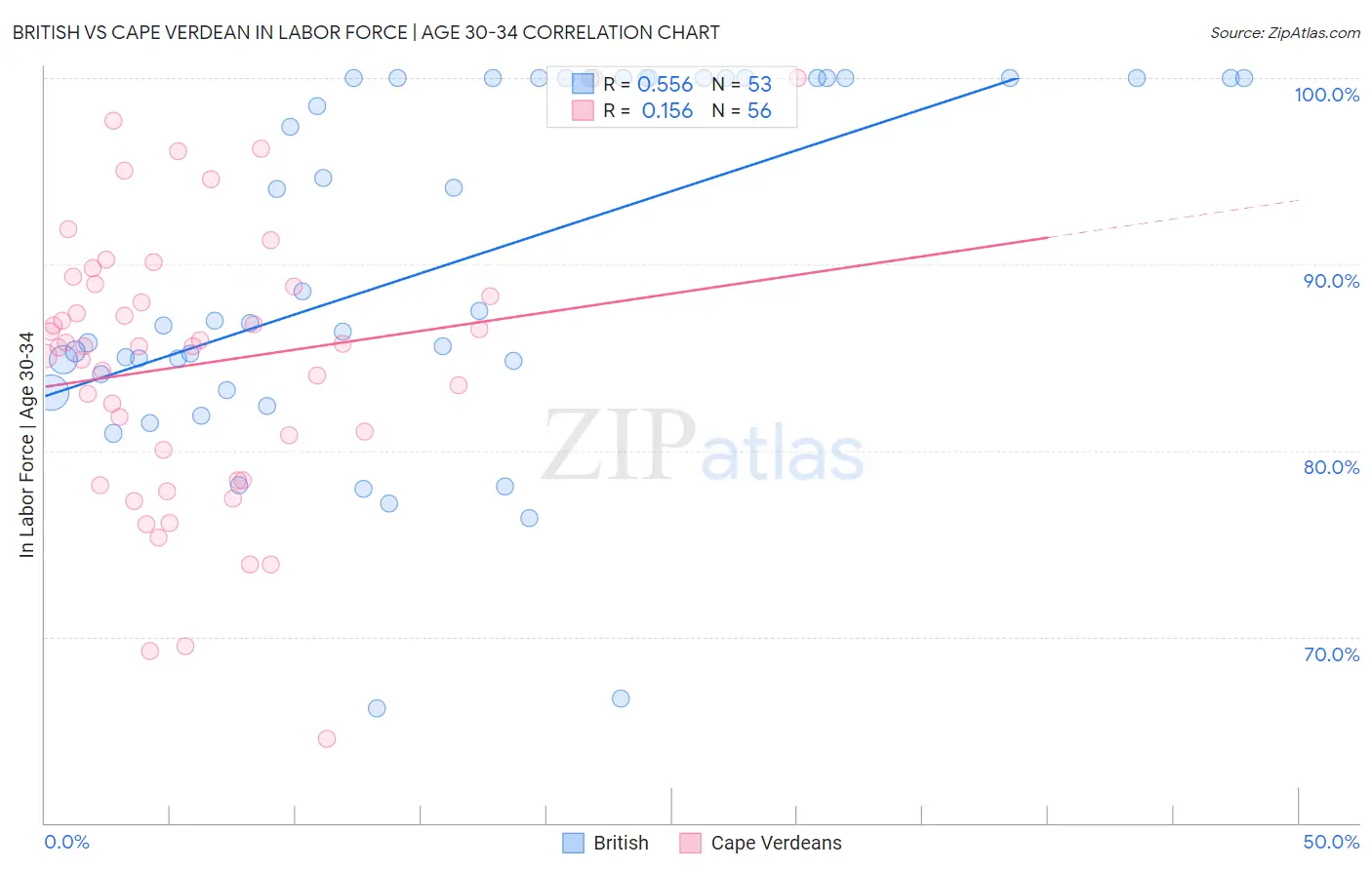 British vs Cape Verdean In Labor Force | Age 30-34