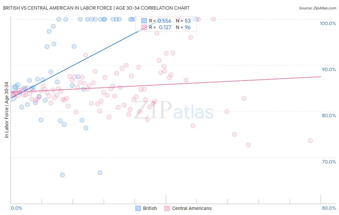 British vs Central American In Labor Force | Age 30-34