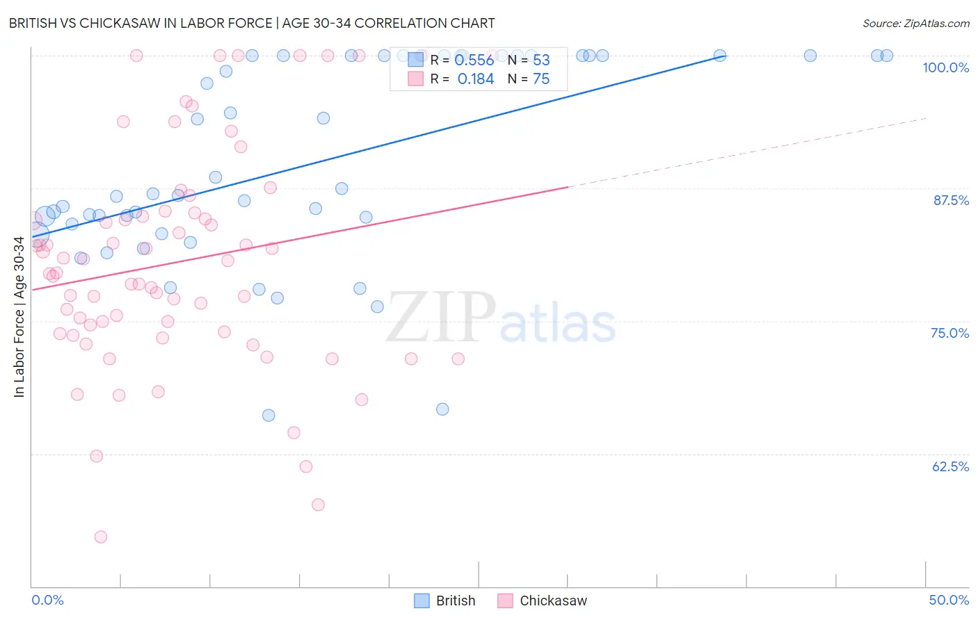 British vs Chickasaw In Labor Force | Age 30-34