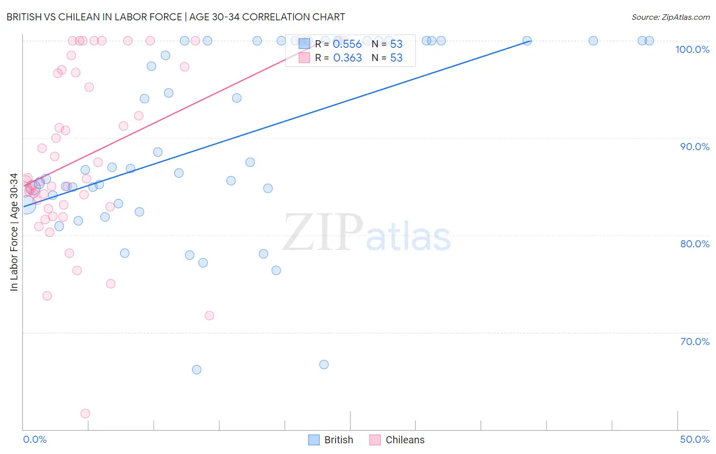 British vs Chilean In Labor Force | Age 30-34