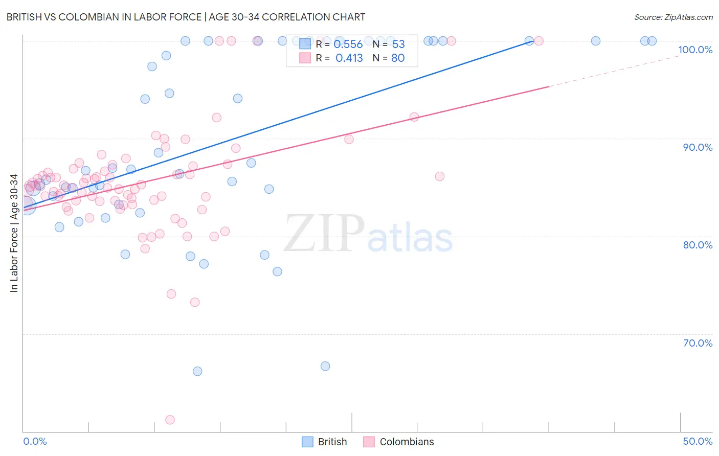 British vs Colombian In Labor Force | Age 30-34