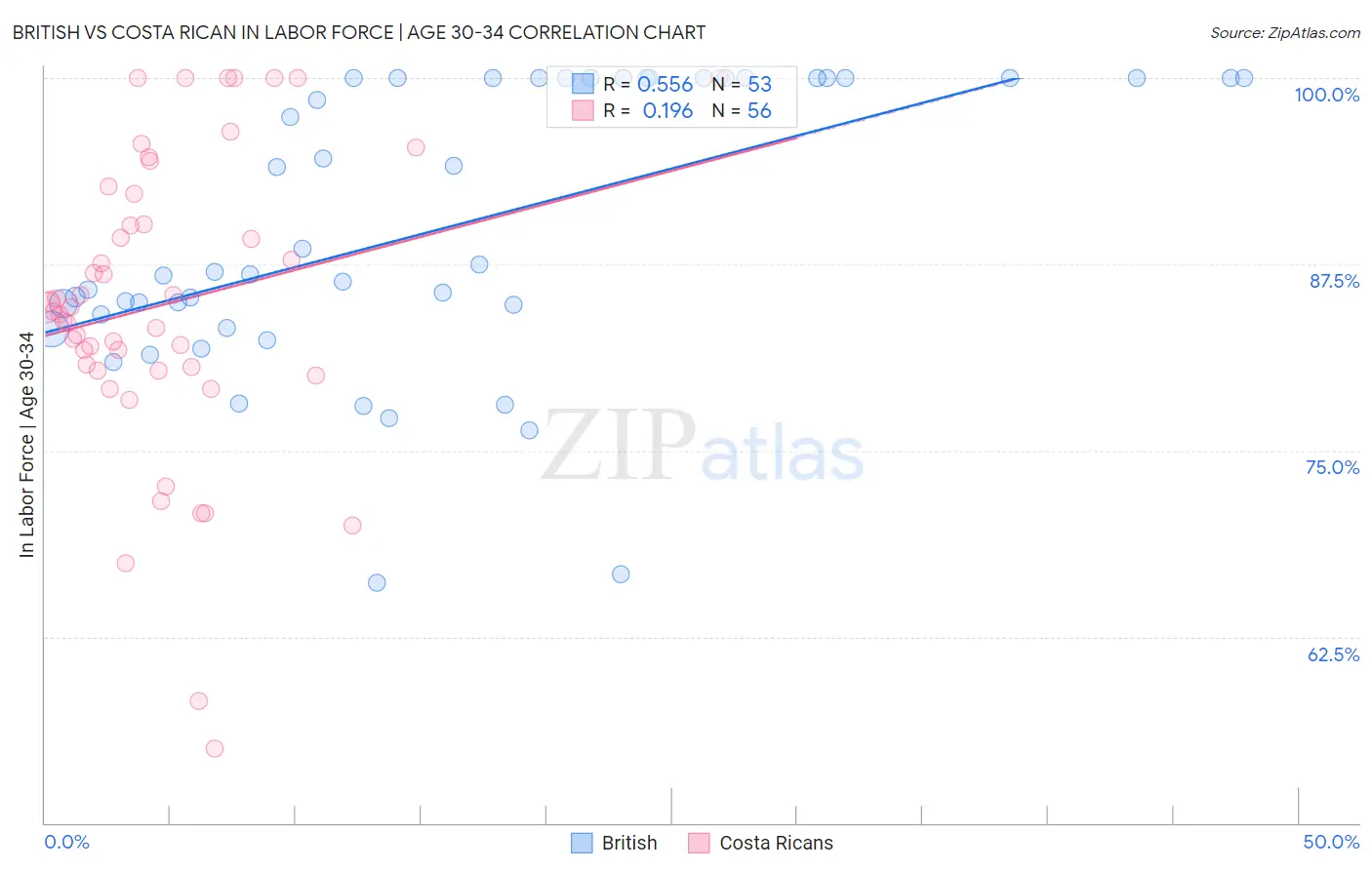 British vs Costa Rican In Labor Force | Age 30-34