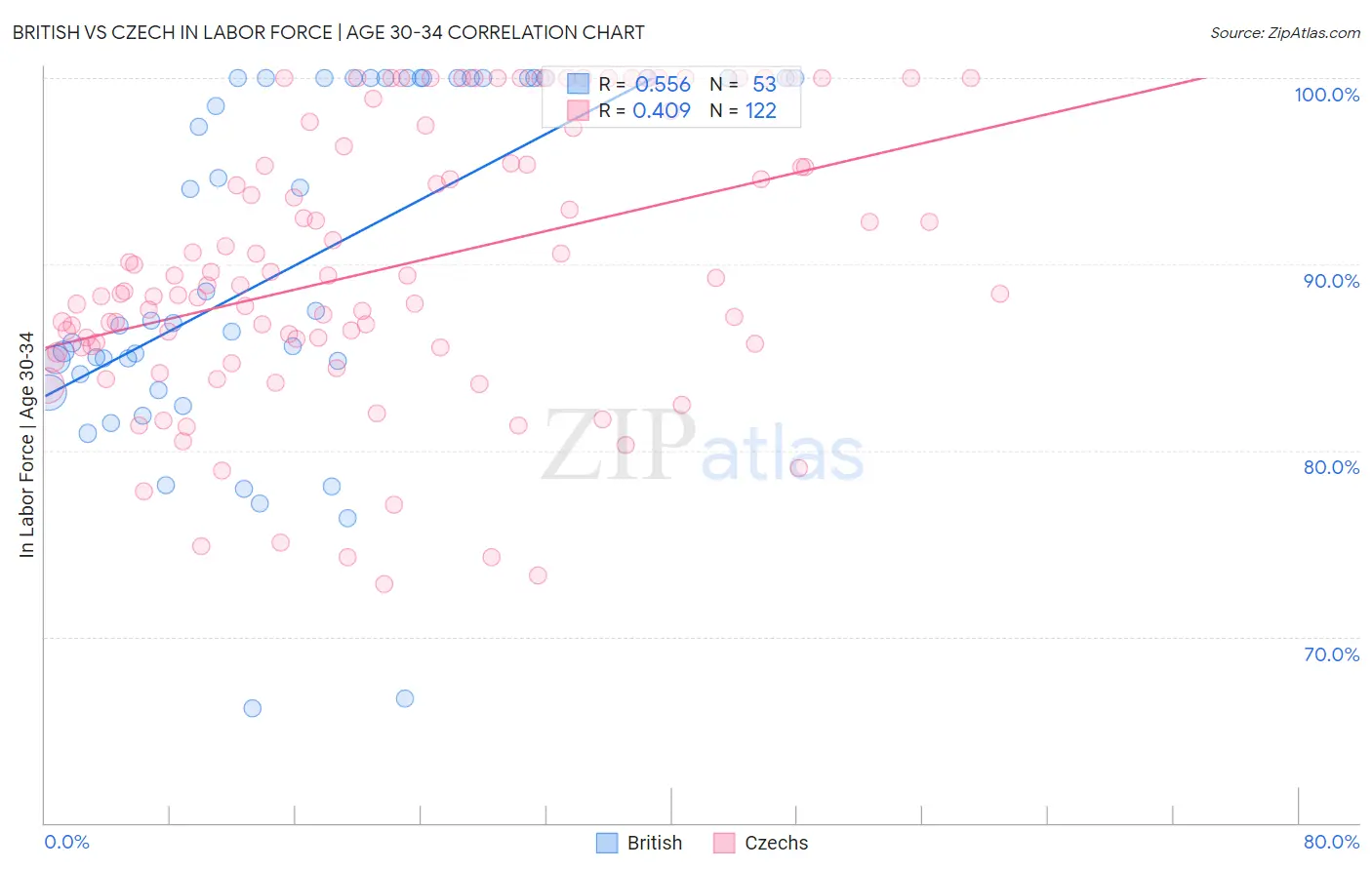 British vs Czech In Labor Force | Age 30-34